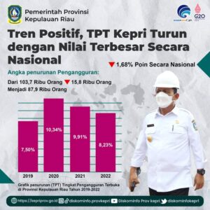 Tingkat Pengangguran Terbuka Kepri Turun, Terbesar Secara Nasional