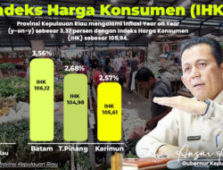 Inflasi Kepri 3,37 Persen, Ansar: Ekonomi Tetap Terkendali