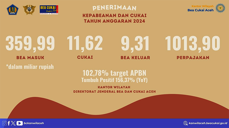 Kanwil Bea Cukai Aceh Tahun 2024 Capai Penerimaan Negara Rp380 Miliar Lebih