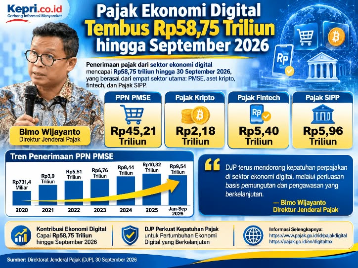 Pajak Ekonomi Digital Tembus Rp58,75 Triliun hingga September 2026