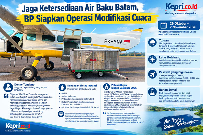 Jaga Ketersediaan Air Baku Batam, BP Siapkan Operasi Modifikasi Cuaca